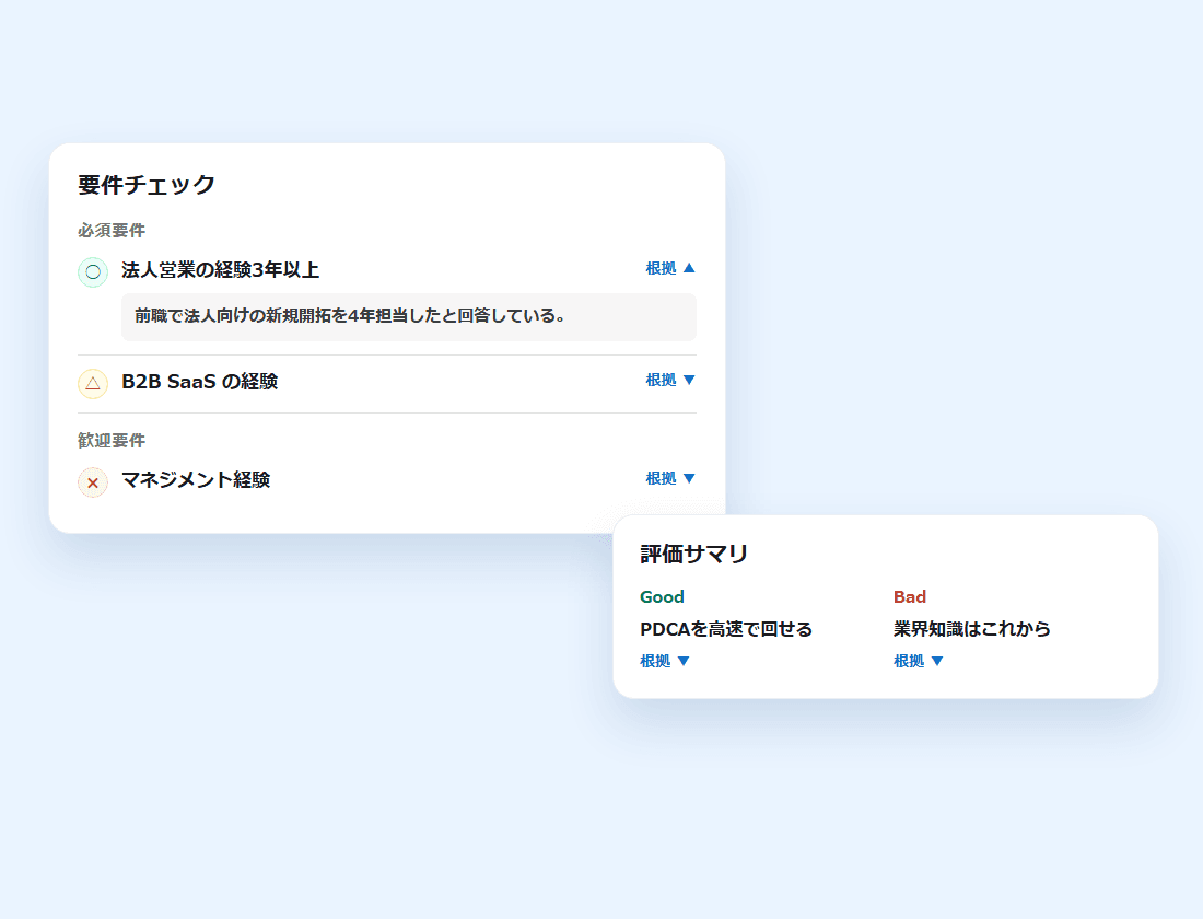 要件チェックで要件ごとに○・△・×が付き、根拠を開いている画面と、評価サマリのGood/Bad(画面の見本)