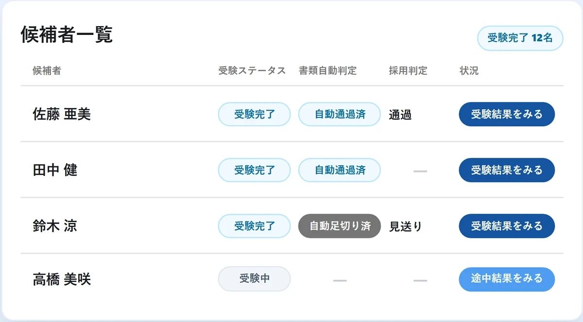 候補者ごとの受験状況と書類の自動判定が一覧で並ぶ画面
